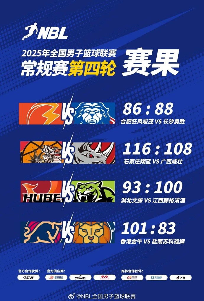 NBL常规赛积分榜：4支球队3胜1负 金牛凭借总得失分率优势暂列第1