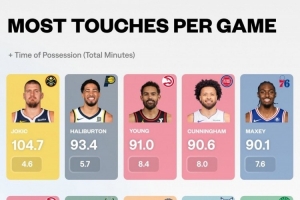 NBA球员场均触球次数排行榜公布