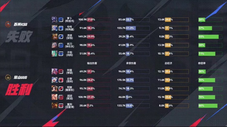 🎮句号镜完美诠释野核打法拿下UUG！UUG 2-3 KSG未能让二追三