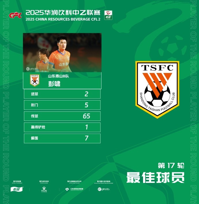 官方：梅開二度，泰山B隊(duì)19歲后衛(wèi)彭嘯當(dāng)選中乙第17輪最佳球員