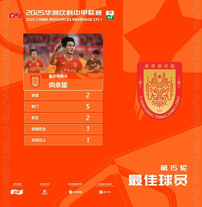 官方：梅開二度，銅梁龍21歲前鋒向余望當選中甲第15輪最佳球員