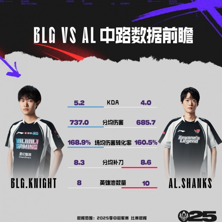 BLGvsAL数据前瞻：Knight输出KDA更高；Tarzan优势明显