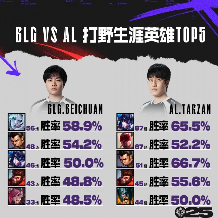 BLGvsAL数据前瞻：Knight输出KDA更高；Tarzan优势明显