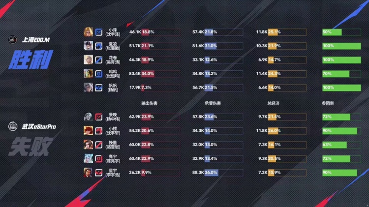 🎮EDG火力全开！顺风碾压eStar成功完成零封 EDG 3-0 eStar