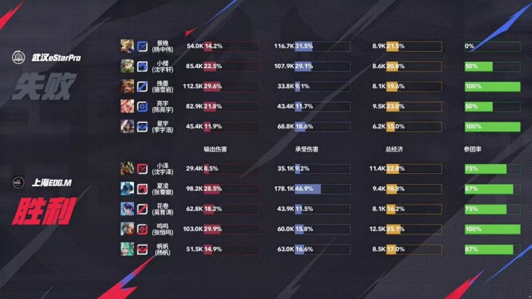 🎮EDG火力全开！顺风碾压eStar成功完成零封 EDG 3-0 eStar