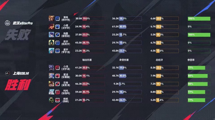 🎮EDG火力全开！顺风碾压eStar成功完成零封 EDG 3-0 eStar