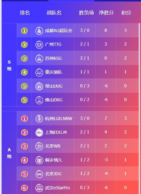🎮KPL赛报：句号发挥亮眼助KSG 3-2 UUG EDG完美3-0零封eStar