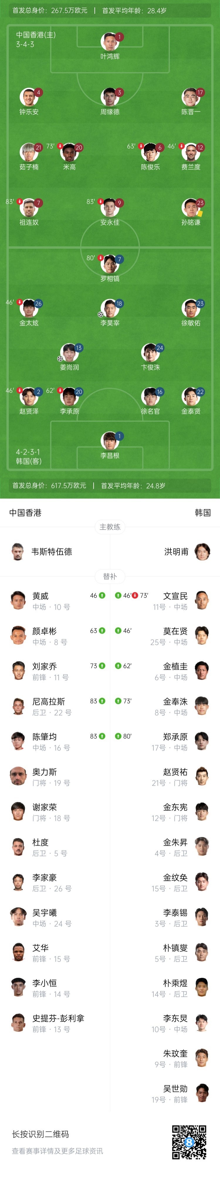 东亚杯-中国香港0-2韩国遭两连败&末轮战国足 韩国两战进5球失0球