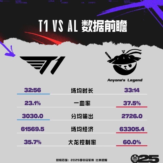 ALvsT1数据前瞻：Flandre KDA更高；Doran输出承伤均占优