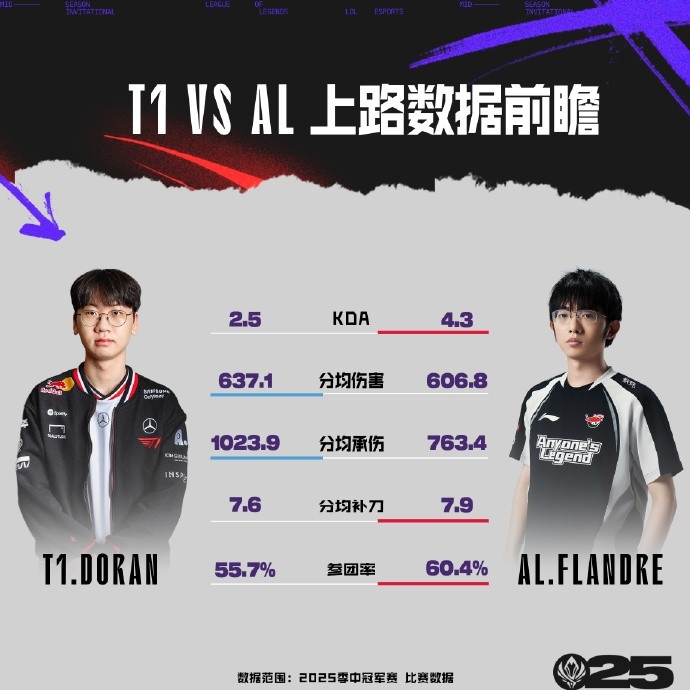 ALvsT1数据前瞻：Flandre KDA更高；Doran输出承伤均占优