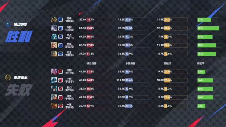 🎮胖皇三连MVP帮助队伍击溃DRG！DRG赛季一胜难求 狼队 3-2 DRG
