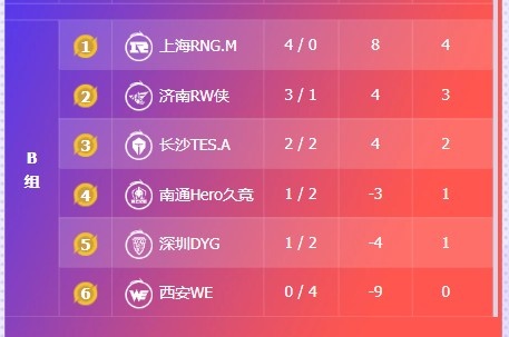 🎮KPL赛报：DYG 3-2 TES悬崖取胜 RNG 3-1 Hero 狼队 3-2 DRG