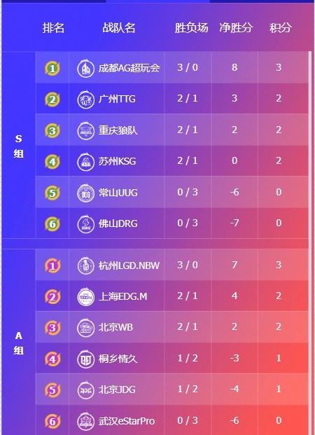 🎮KPL赛报：DYG 3-2 TES悬崖取胜 RNG 3-1 Hero 狼队 3-2 DRG