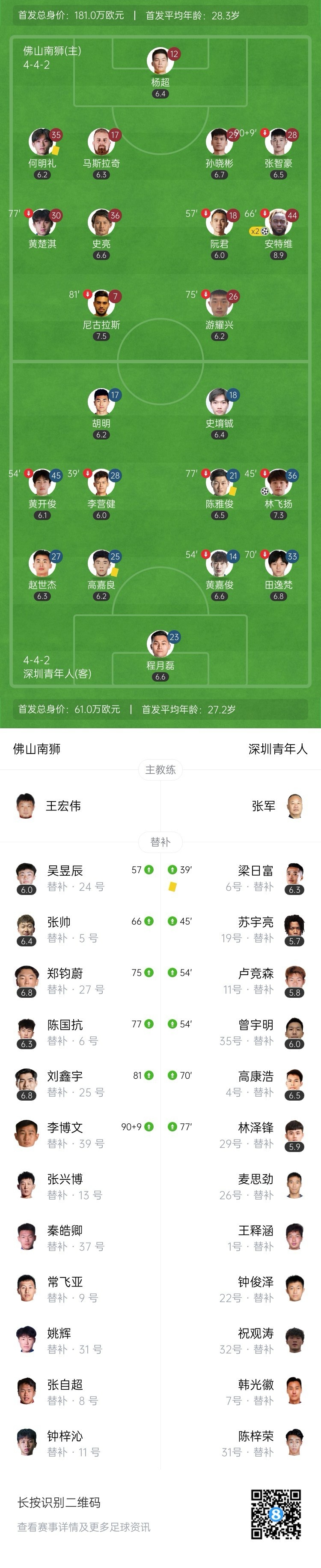 佛山南狮2-1深圳青年人取近7轮首胜 安特维双响尼古拉斯两助攻