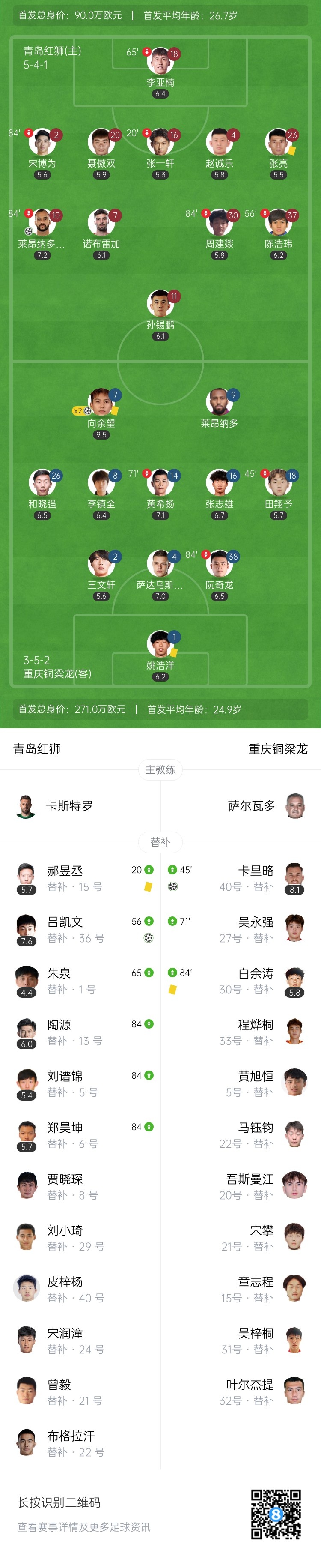进球大战！铜梁龙4-3绝杀青岛红狮 向余望戴帽卡里略94分钟绝杀！