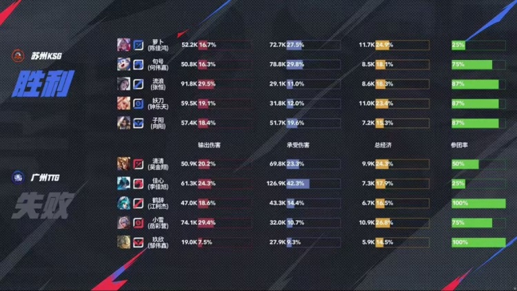 🎮锁定S组！句号野核统治比赛帮助KSG锁定S组！KSG 3-1 TTG