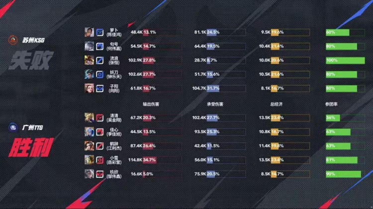 🎮锁定S组！句号野核统治比赛帮助KSG锁定S组！KSG 3-1 TTG