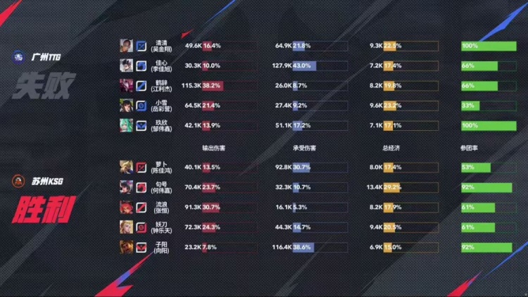 🎮锁定S组！句号野核统治比赛帮助KSG锁定S组！KSG 3-1 TTG