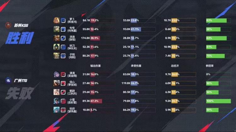 🎮锁定S组！句号野核统治比赛帮助KSG锁定S组！KSG 3-1 TTG