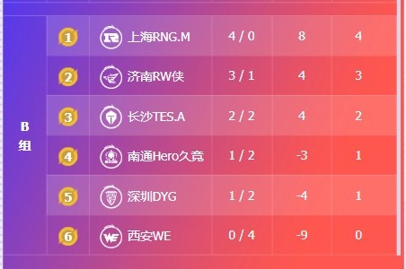 🎮KPL赛报：情久 3-1 eStar JDG发力 3-1 LGD KSG 3-1 TTG锁S组