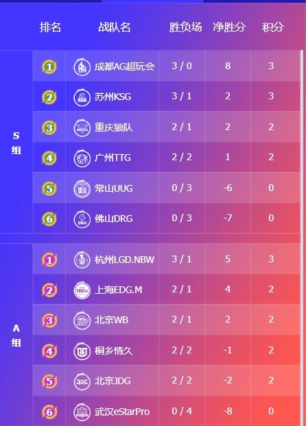 🎮KPL赛报：情久 3-1 eStar JDG发力 3-1 LGD KSG 3-1 TTG锁S组