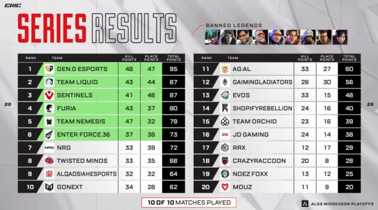 🎮EWC Apex突围赛：JDG高开低走 38分16名无缘决赛 GEN头名晋级