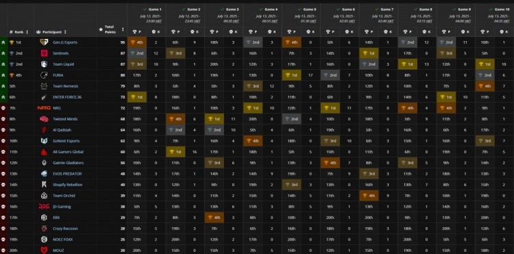 🎮EWC Apex突围赛：JDG高开低走 38分16名无缘决赛 GEN头名晋级