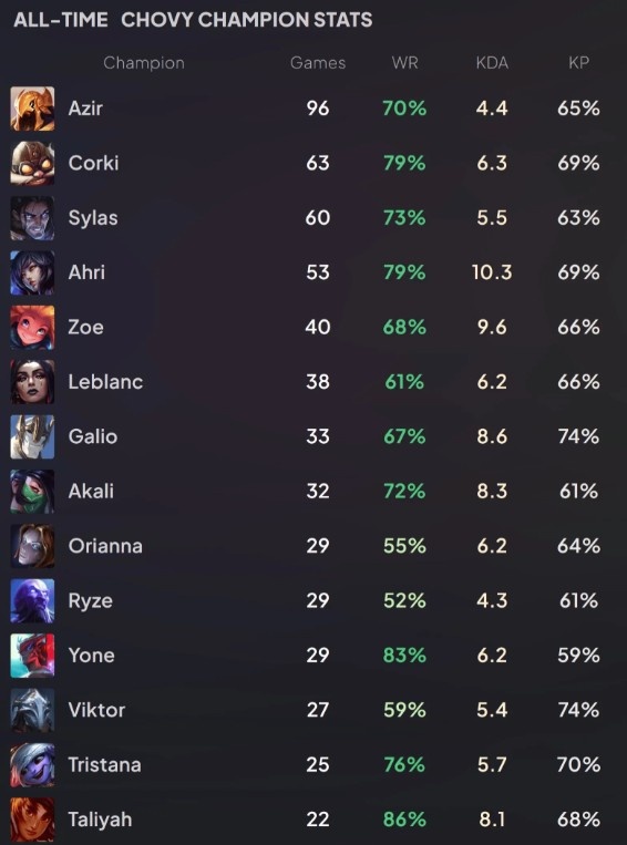 Chovy生涯使用最多英雄：沙皇遥遥领先，飞机塞拉斯紧随其后