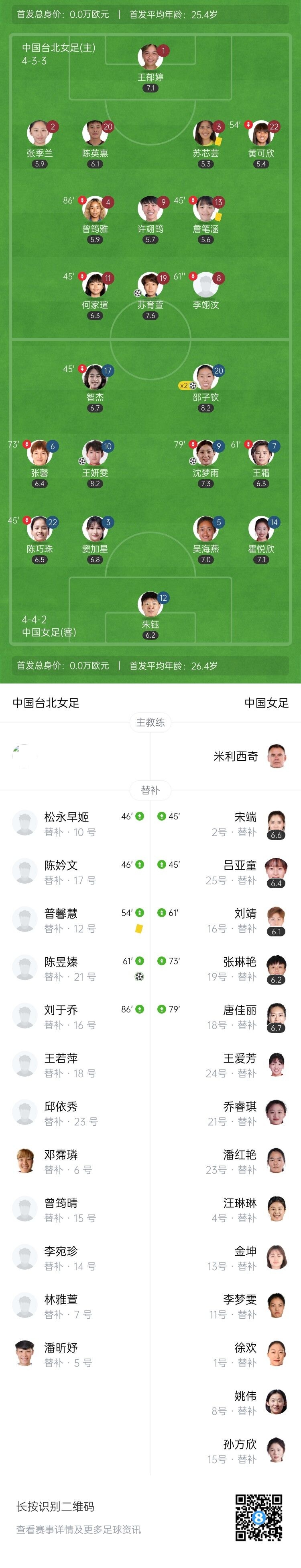 中国女足4-2中国台北女足 邵子钦双响中国台北女足2射门2进球