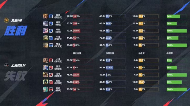 🎮WB鏖战五局终取胜!EDG遗憾落败未能锁定卡位赛！WB 3-2 EDG