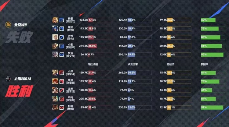 🎮WB鏖战五局终取胜!EDG遗憾落败未能锁定卡位赛！WB 3-2 EDG