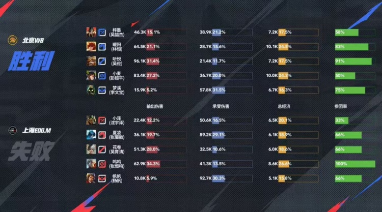 🎮WB鏖战五局终取胜!EDG遗憾落败未能锁定卡位赛！WB 3-2 EDG