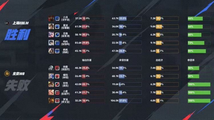 🎮WB鏖战五局终取胜!EDG遗憾落败未能锁定卡位赛！WB 3-2 EDG