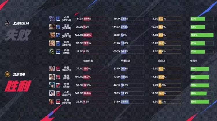 🎮WB鏖战五局终取胜!EDG遗憾落败未能锁定卡位赛！WB 3-2 EDG