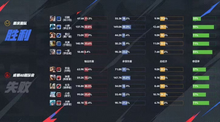 🎮斩断连胜！狼队面对残阵AG抓住机会打破AG22连胜 狼队 3-1 AG
