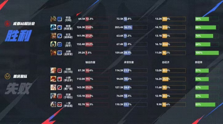 🎮斩断连胜！狼队面对残阵AG抓住机会打破AG22连胜 狼队 3-1 AG