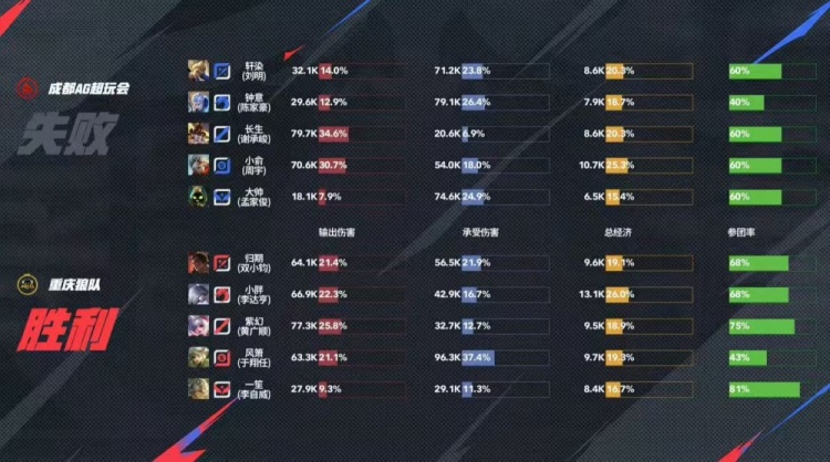 🎮斩断连胜！狼队面对残阵AG抓住机会打破AG22连胜 狼队 3-1 AG