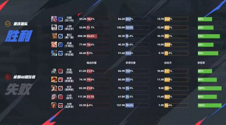 🎮斩断连胜！狼队面对残阵AG抓住机会打破AG22连胜 狼队 3-1 AG