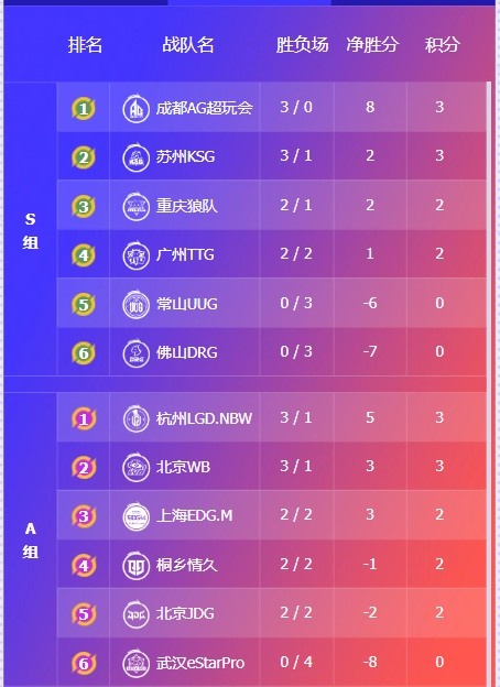 🎮KPL赛报：Hero 3-0 DYG WB鏖战五局 3-2 EDG 狼队 3-1拿下 AG