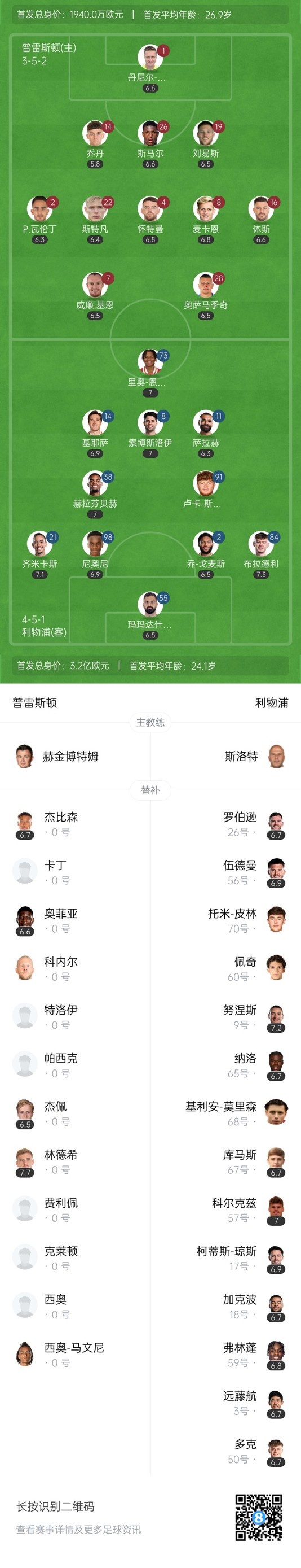 利物浦3-1普雷斯顿 努涅斯加克波破门致敬若塔 弗林蓬迎首秀