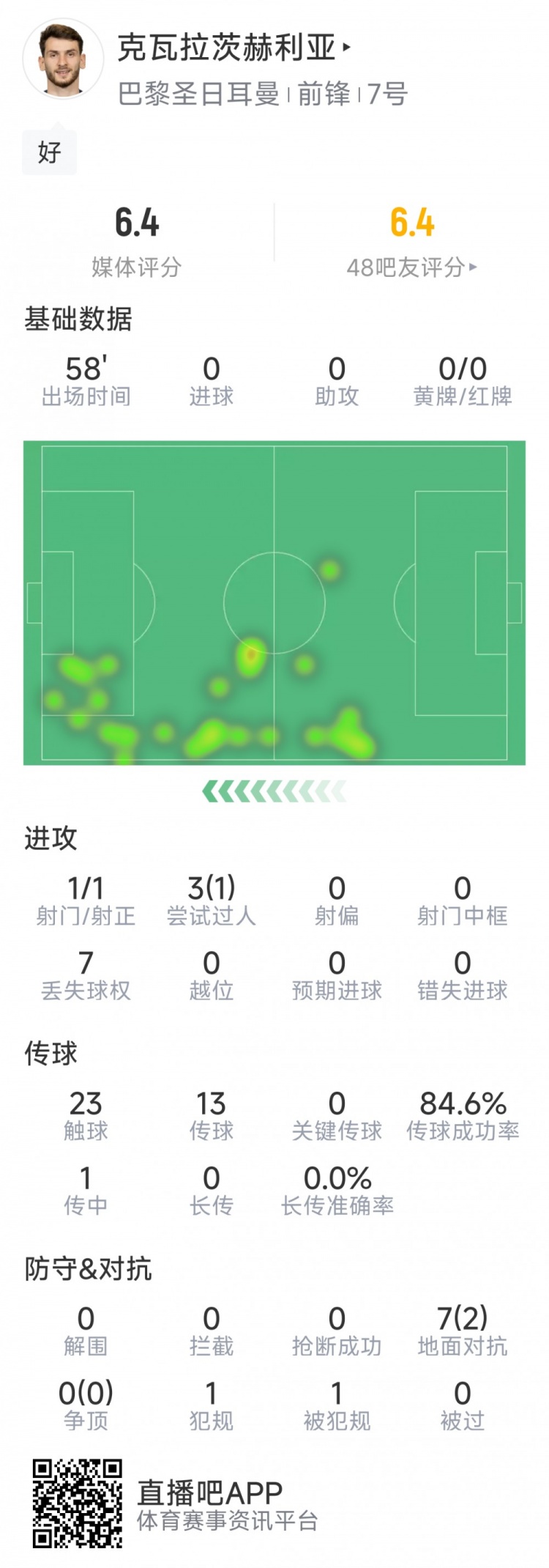 机会不多，克瓦拉茨赫利亚本场数据：1次射门，7次对抗仅2次成功