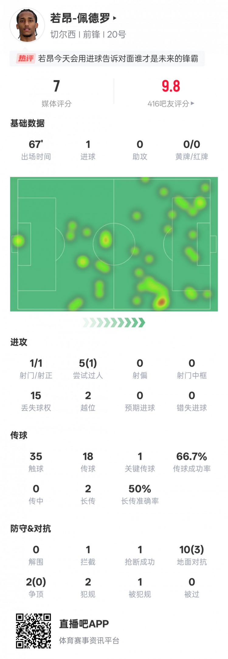 若昂-佩德罗本场数据：1进球1过人成功1关键传球，评分7.0