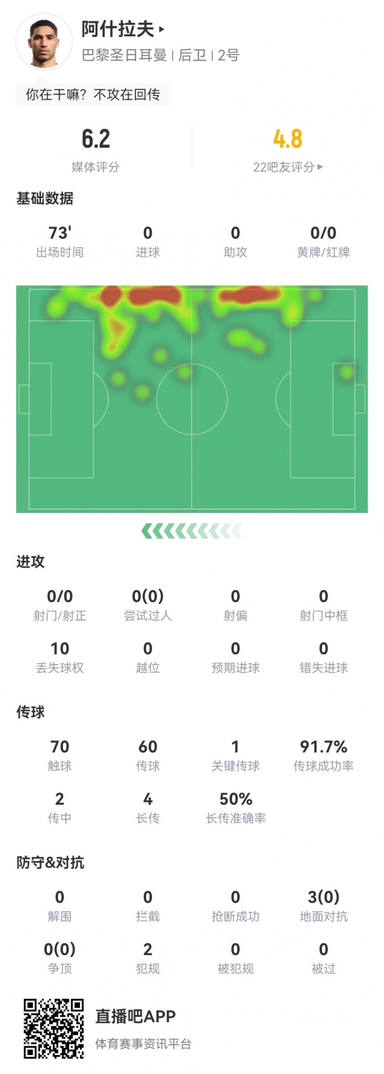 阿什拉夫本场0射1关键传球 0过人0造犯规 3对抗0成功 获评6.2分