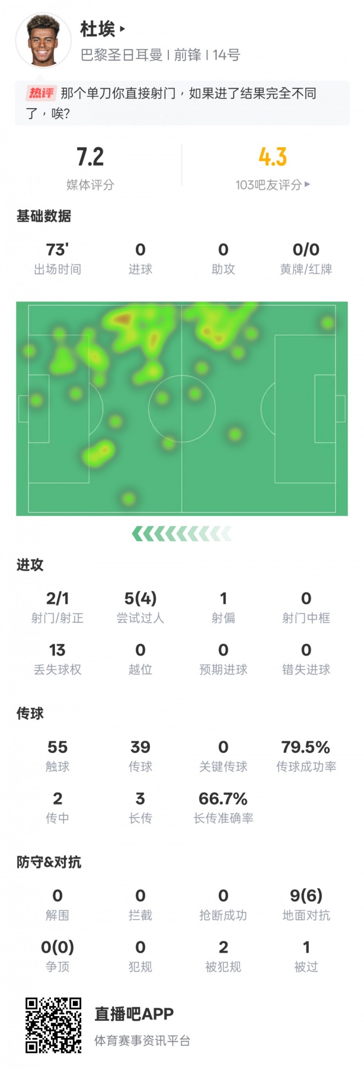 杜埃本场比赛数据：2射1正&5过人4成功，评分7.2