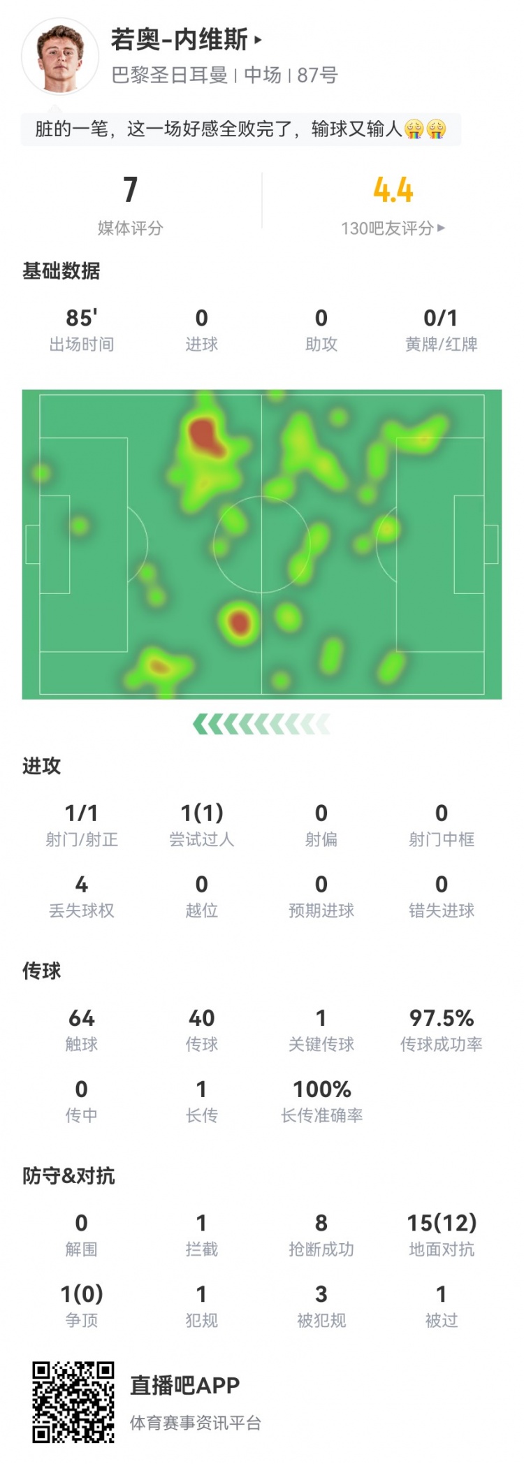 若奥-内维斯本场数据：16对抗12成功 8抢断3造犯规+1红牌 获评7分