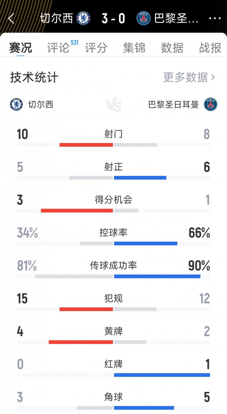 大获全胜！切尔西3-0巴黎全场数据：射门10-8，射正5-6