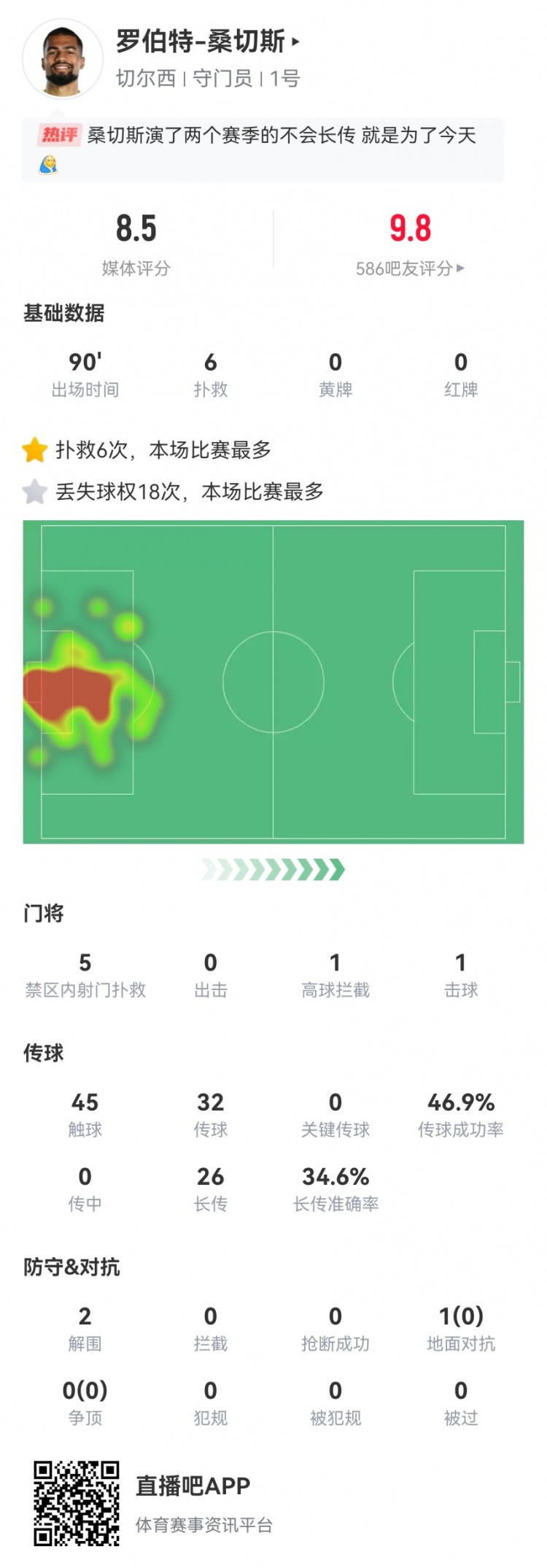 桑切斯本场数据：6扑救+1出击成功 26长传9成功+2解围 获评8.5分