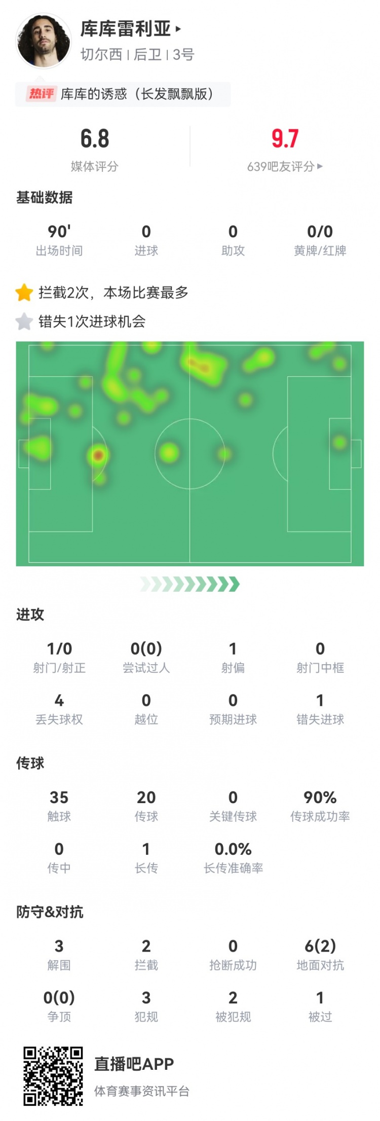库库雷利亚本场数据：3解围2拦截 2造犯规3犯规+1失良机 获6.8分