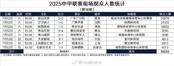 中甲联赛第16轮现场观众人数统计 铁西体育场25105人本轮最多