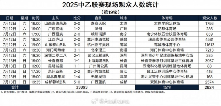 中乙联赛地19轮现场观众人数：泰山B队主场11613人居首